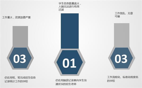 招生工作信息化程度低的學校