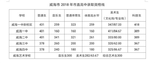 2019威海中考錄取分數線,2019威海最低分數控制線