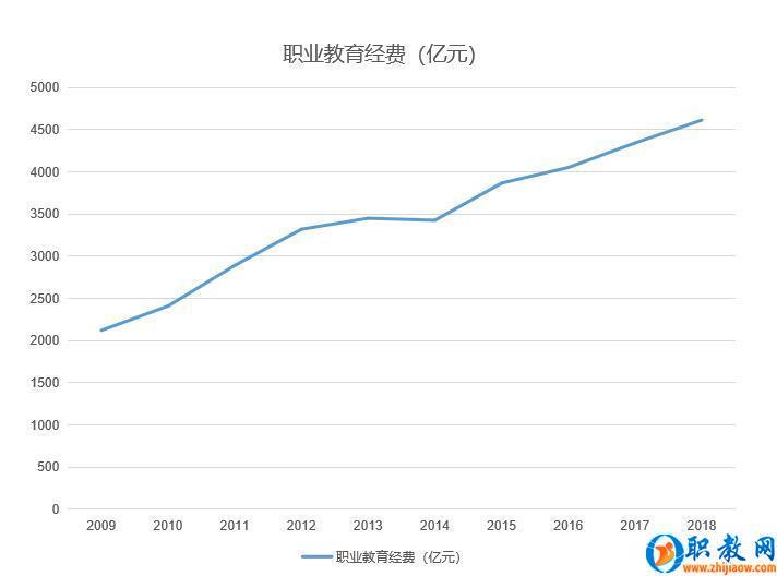 職業教育經費