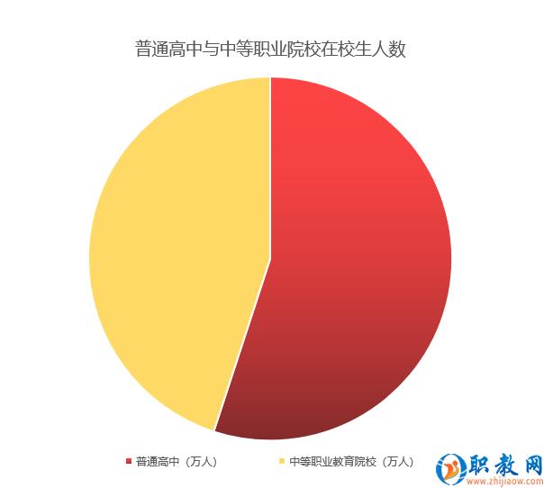 中等職業院校與普高