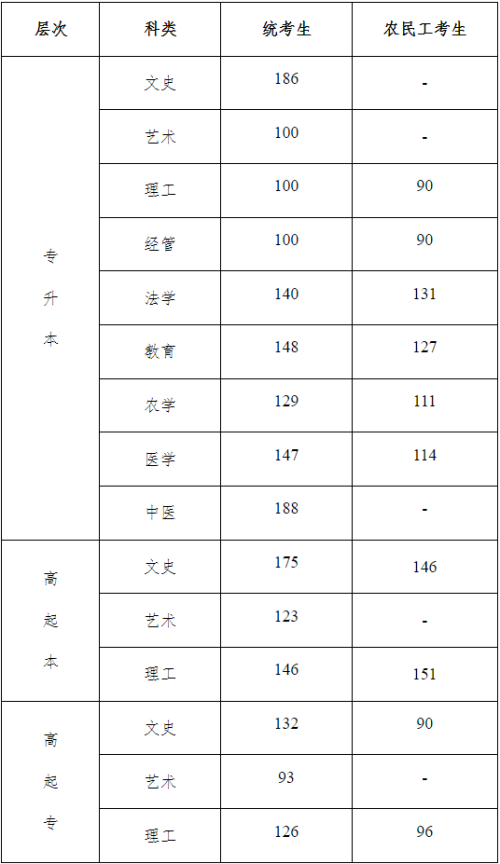 2022年河北省成人高校招生錄取控制分數線和錄取相關工作確定