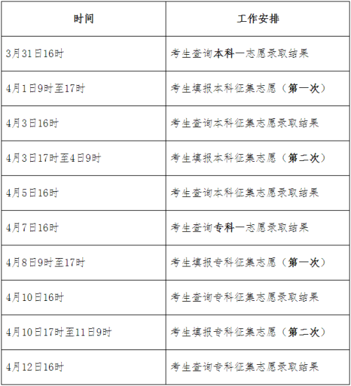 2022年河北省成人高校招生錄取控制分數線和錄取相關工作確定