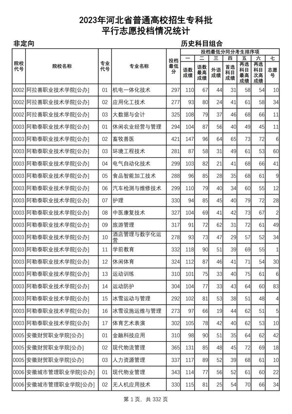 2023年河北省普通高校招生?？婆?歷史科目組合平行志愿投檔情況統計_00