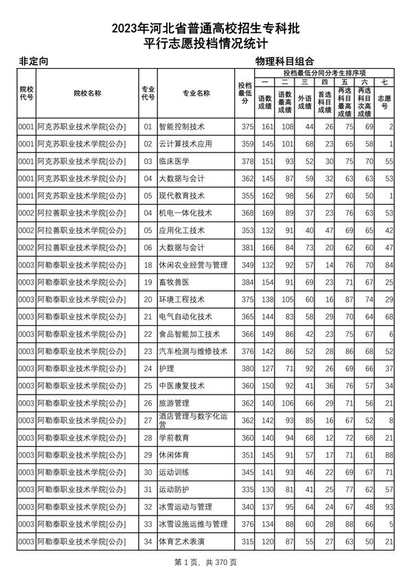 2023年河北省普通高校招生?？婆?物理科目組合平行志愿投檔情況統計_00