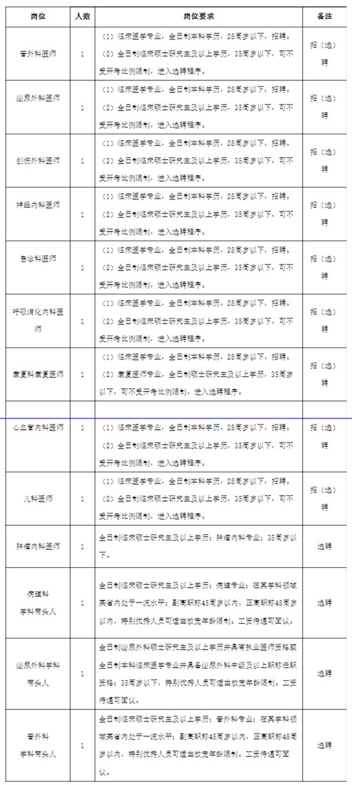 安新縣醫院2024年度公開招（選）聘專業技術人員公告