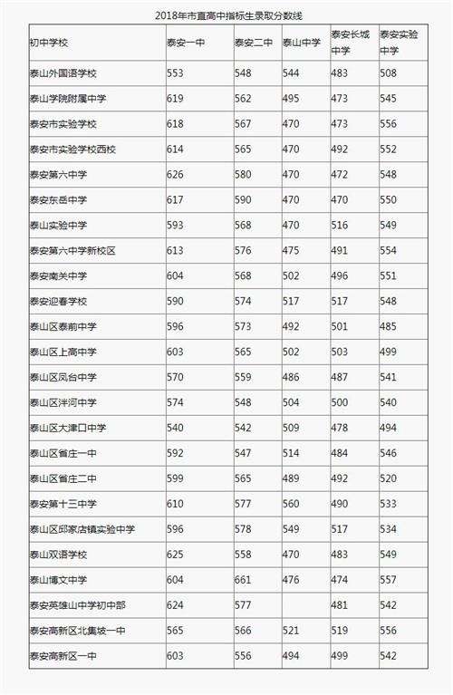 2018年山東泰安中考分數線（已更新）(2)_2018中考分數線_中考網_看圖王_看圖王