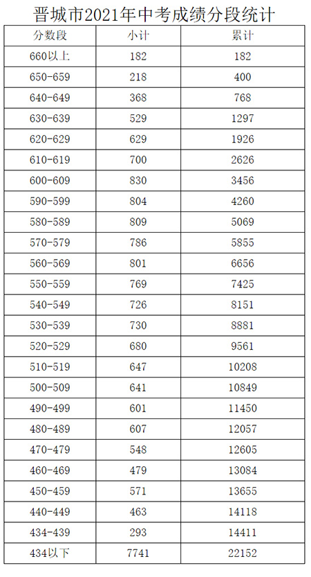 晉城市2021年中考成績分段統計