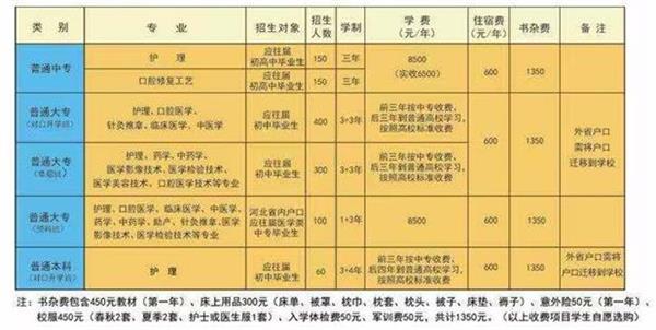 石家莊北方醫學中等專業學校什么專業好學？   