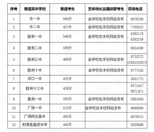 東營2021年中考錄取分數線