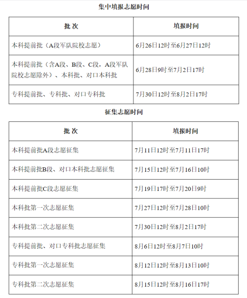 2022年河北省高考志愿填報須知