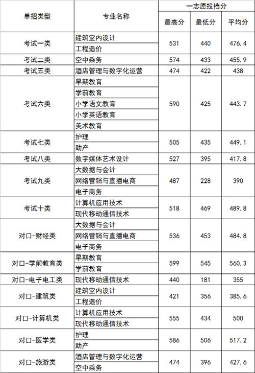 2022年河北正定師范高等?？茖W校高職單招一志愿分數線1