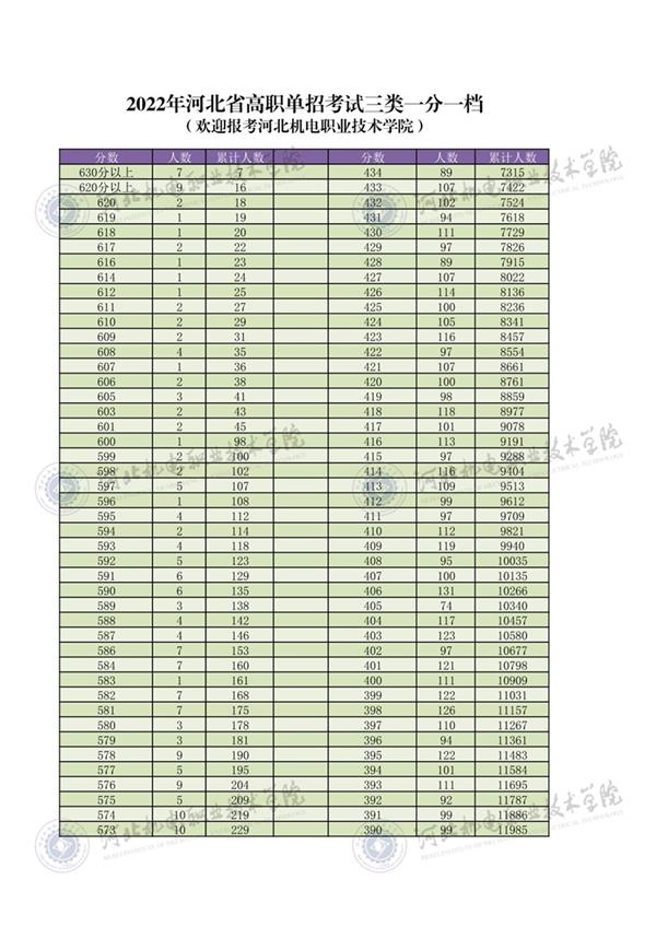 2022年河北省高職單招考試三類一分一檔