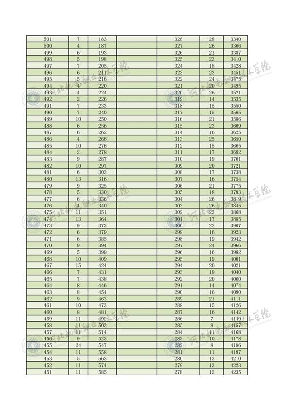 2022年河北省高職單招對口機械類一分一檔2