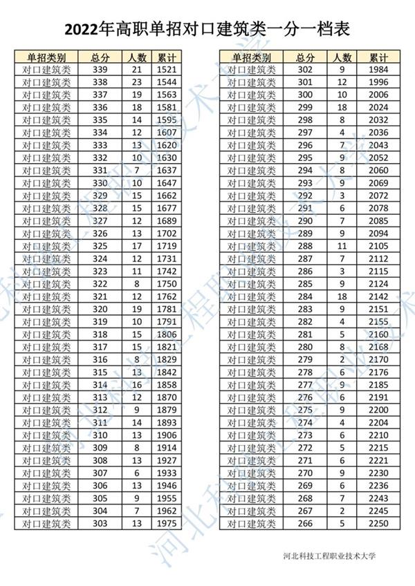 2022年河北省高職單招對口建筑類一分一檔表4