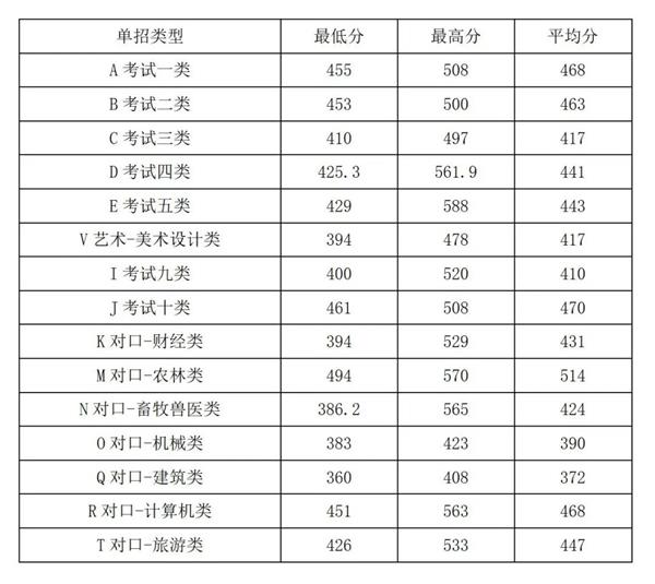 2022年河北旅游職業學院高職單招一志愿分數線