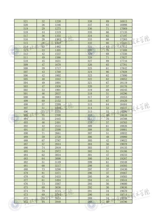 2022年河北省高職單招考試三類一分一檔2