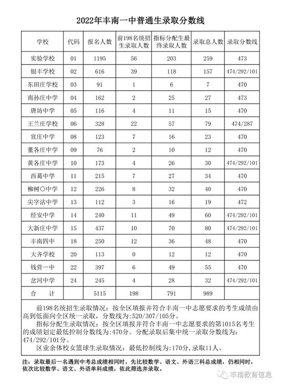 豐南一中錄取分數線公布！