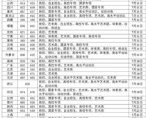 全部師范大學錄取分數線