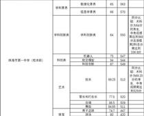 珠海一中559分，珠海中考分數線出爐