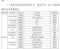 2018年青島市中專、中職招生錄取分數線公告