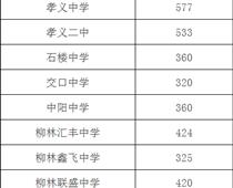 2021年呂梁中考錄取分數線