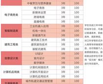 鄭州綠業信息中等專業學校專業都有什么？